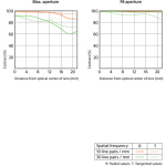 Фото Sony Sony FE 50 mm f/1.2 GM (SEL50F12GM.SYX)